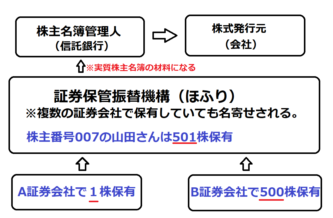持株会の株で優待ゲットしようとして、何故か株クロスが必要になった話 | はっかブログ